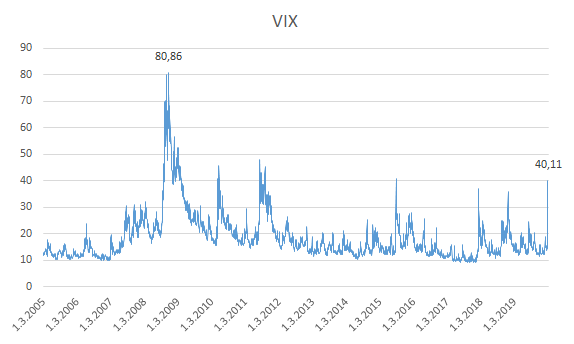 Index volatility VIX 2020