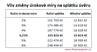 Změna úrokové sazby a anuitní splátky Změna úrokové sazby a anuitní splátky