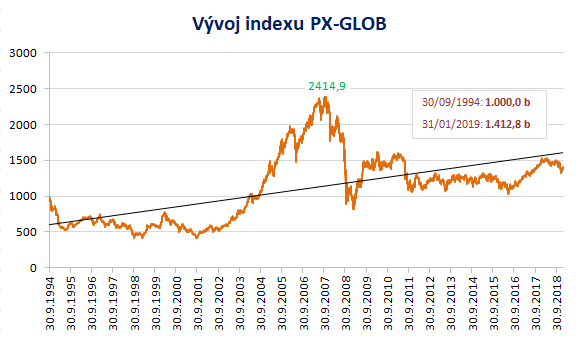 Historický vývoj indexu PX-GLOB