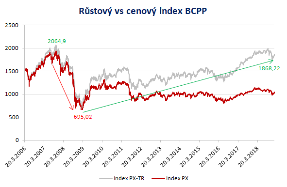 Historický vývoj indexu PX-TR