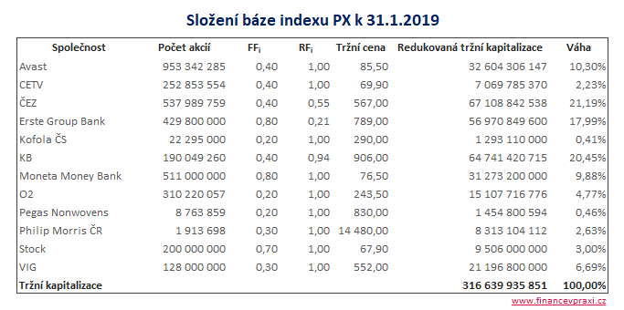 Složení báze indexu PX k 22.1.2019