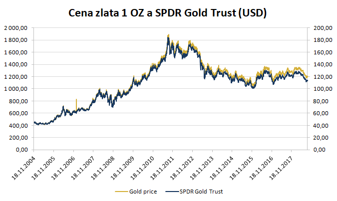 Cena zlata za 1 OZ a fondu SPDR Gold Trust (USD)