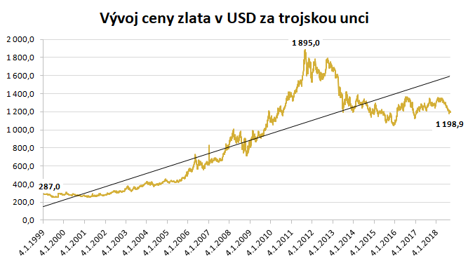 Vývoj ceny zlata v USD (London fix prices)