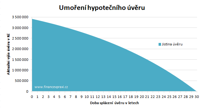 Jistina hypotečního úvěru Jistina hypotečního úvěru
