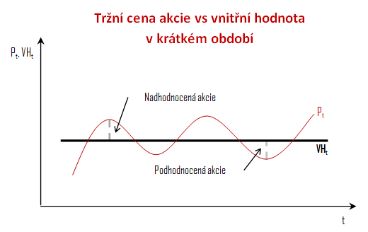 Tržní vs vnitřní hodnota akcie Tržní vs vnitřní hodnota akcie
