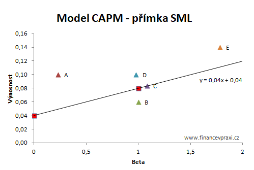 Model CAPM a beta - přímka SML