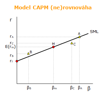 Model CAPM (ne)rovnováha