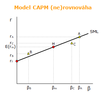 Model CAPM (ne)rovnováha Model CAPM (ne)rovnováha