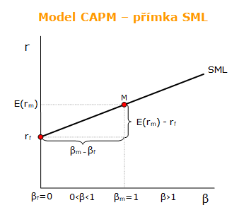 Model CAPM - přímka SML