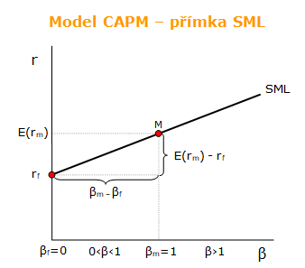 Model CAPM - přímka SML Model CAPM - přímka SML