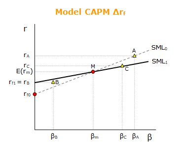 Model CAPM - změna bezrizikové výnosové míry