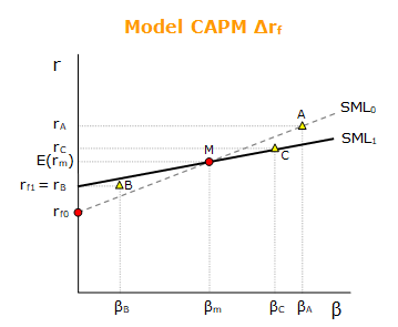 Model CAPM - změna bezrizikové výnosové míry Model CAPM - změna bezrizikové výnosové míry