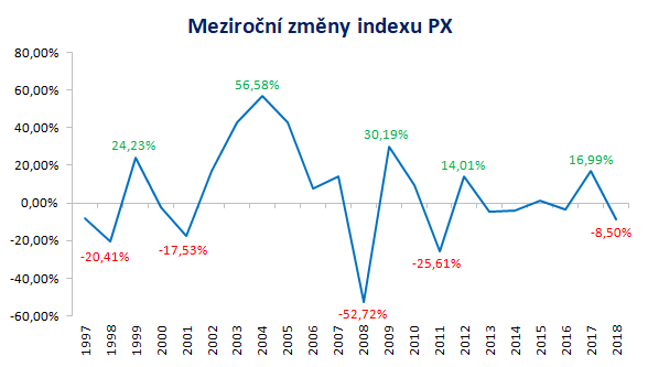 Meziroční změny indexu PX