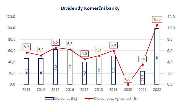 Dividendy Komerční banky