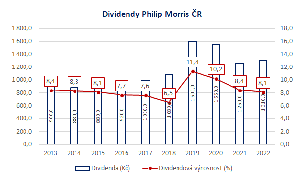 Dividendy Philip Morris