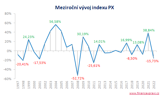 Meziroční vývoj indexu PX