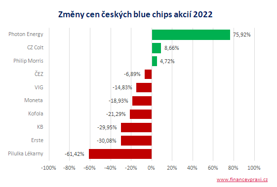 Změny cen českých akcií v roce 2022