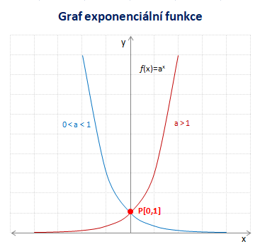 Exponenciální funkce