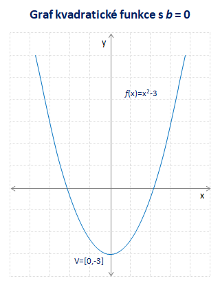 Graf kvadratické funkce bez lineárního členu