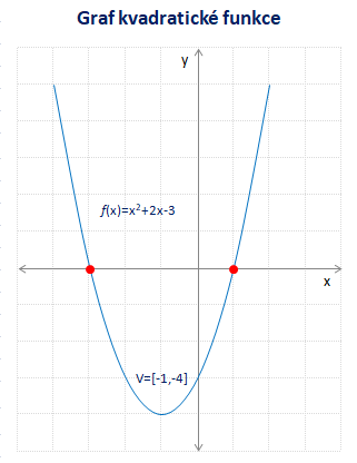 Graf kvadratické funkce
