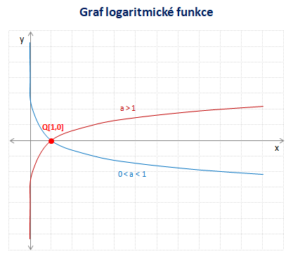 Graf logaritmické funkce Graf logaritmické funkce