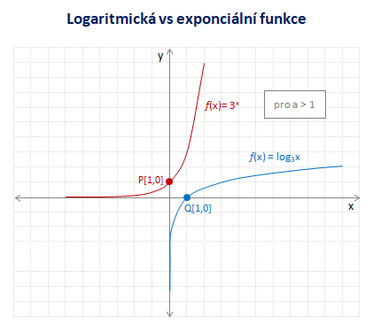 Exponenciální versus logaritmická funkce