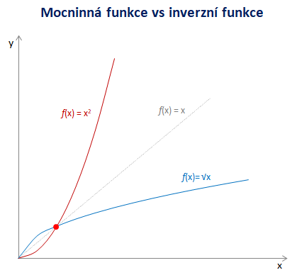 Inverzní funkce k funkci mocninné