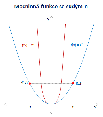 Graf mocninné funkce se sudým exponentem Graf mocninné funkce se sudým exponentem