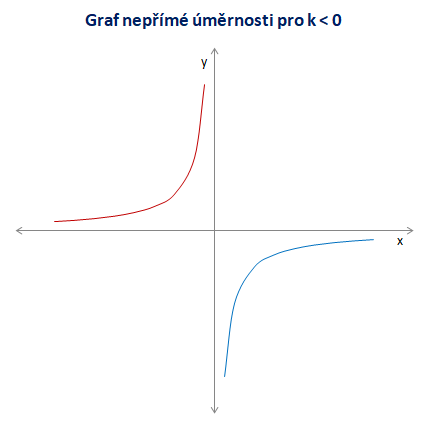 Graf nepřímé úměrnosti pro k < 0