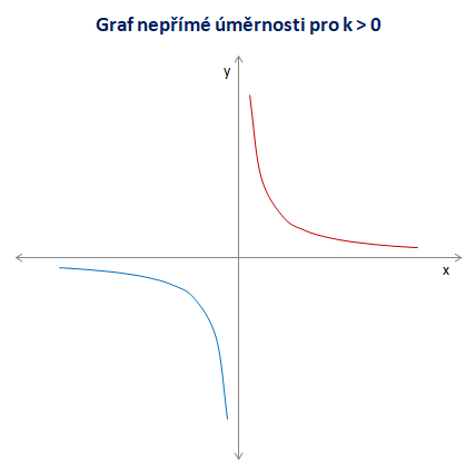 Graf nepřímé úměrnosti pro k > 0