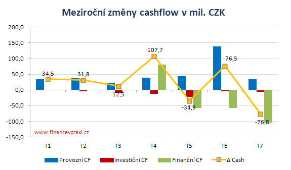 Meziroční změny cashflow v mil. CZK Meziroční změny cashflow v mil. CZK