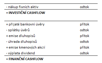 Investiční a finanční peněžní toky Investiční a finanční peněžní toky