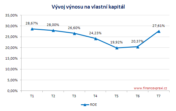 Vývoj výnosu na vlastní kapitál Vývoj výnosu na vlastní kapitál