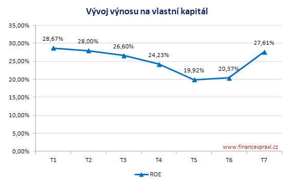 Vývoj výnosu na vlastní kapitál