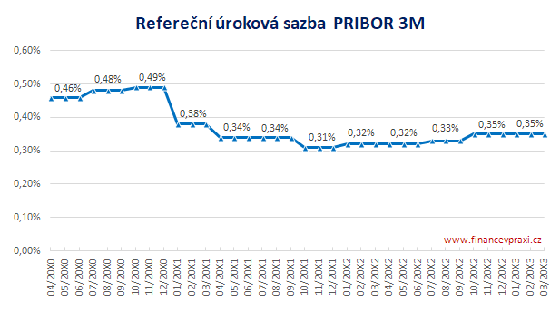 Vývoj referenční úrokové sazby PRIBOR 3M