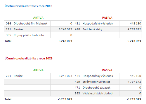 Účetní rozvaha v posledním roce půjčky ve skupině