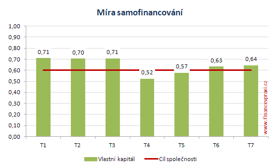 Vývoj míry samofinancování Vývoj míry samofinancování
