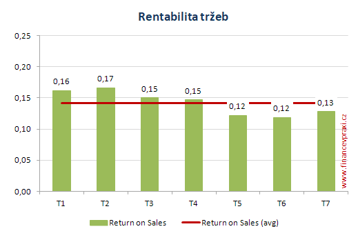 Graf rentability tržeb Graf rentability tržeb