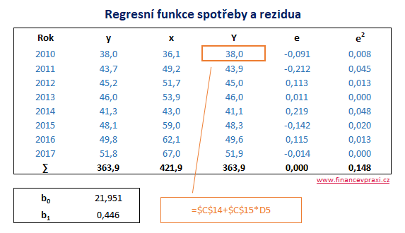 Regresní funkce spotřeby a rezidua Regresní funkce spotřeby a rezidua