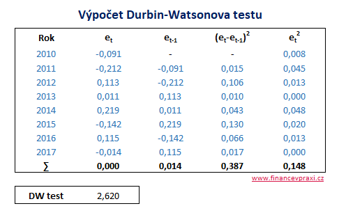Výpočet Durbin-Watsonova testu reziduí