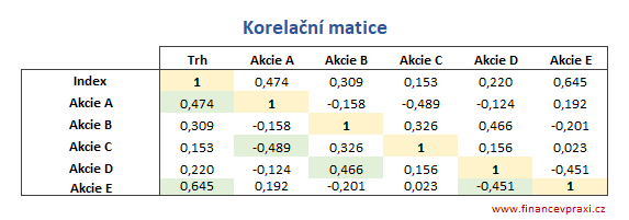 Korelační matice