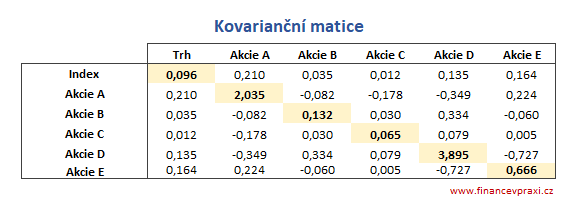 Kovarianční matice trhu a akcií