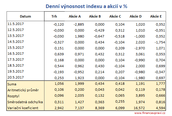 Denní výnosnost indexu a akcií v %