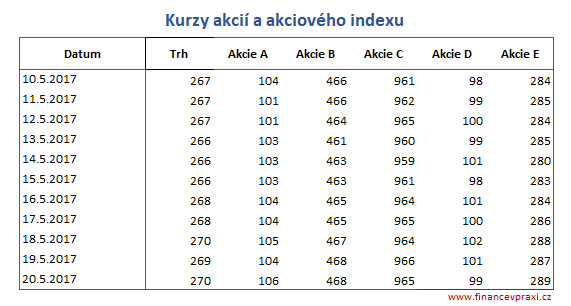 Tržní ceny akcií a akciového indexu