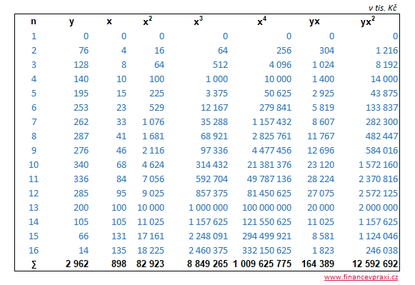 Vstupní data pro odhad regresní paraboly Vstupní data pro odhad regresní paraboly