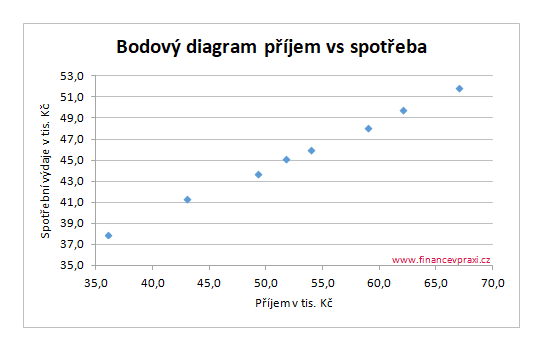 Bodový diagram příjmu vs spotřeby Bodový diagram příjmu vs spotřeby