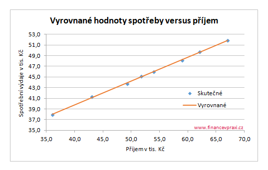 Graf vyrovnaných hodnot spotřeba versus příjem